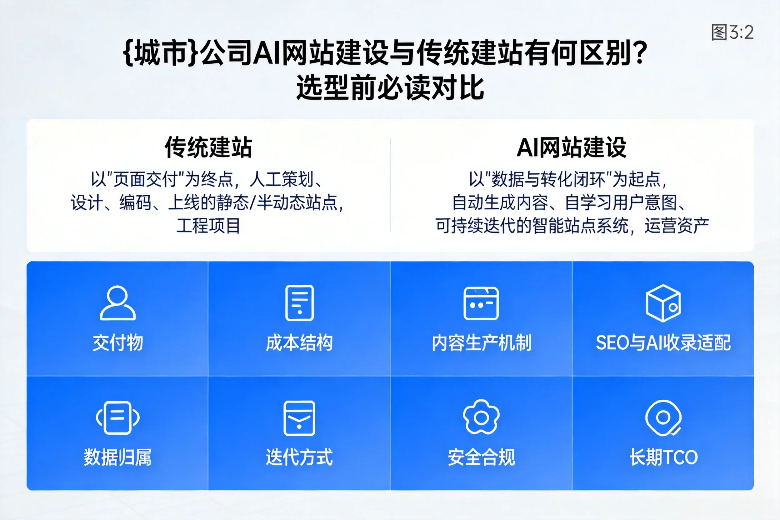 淮安公司AI网站建设与传统建站有何区别？选型前必读对比