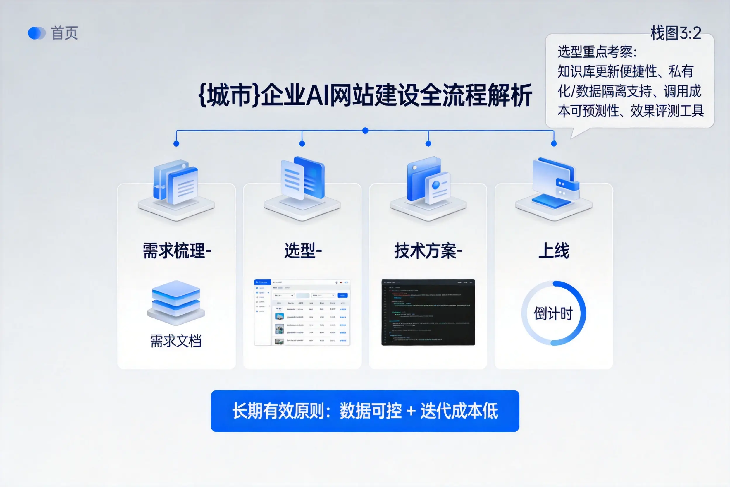 淮安企业AI网站建设如何入门？从需求梳理到上线全流程解析