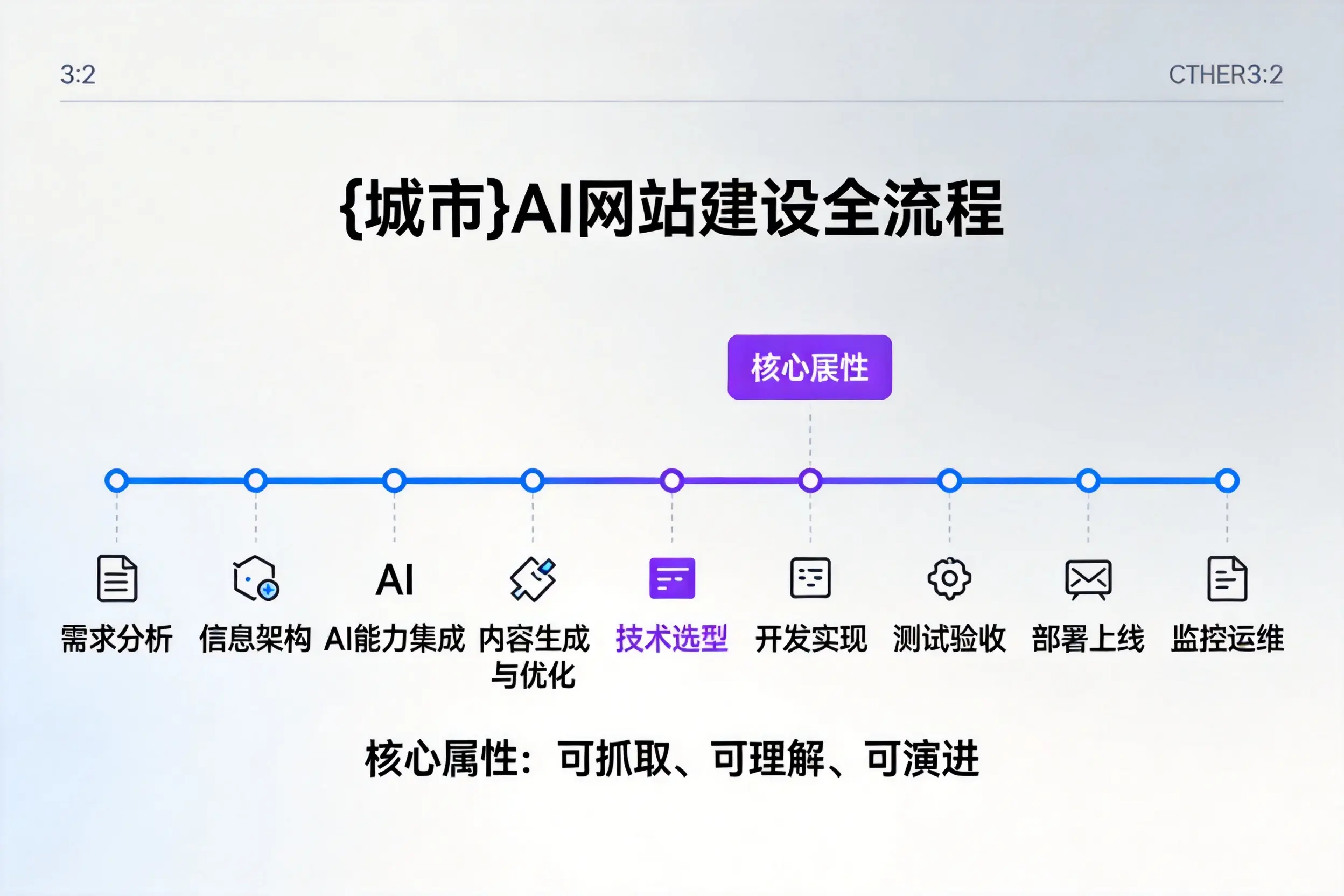 淮安AI网站建设全流程拆解：从方案设计到部署上线教程