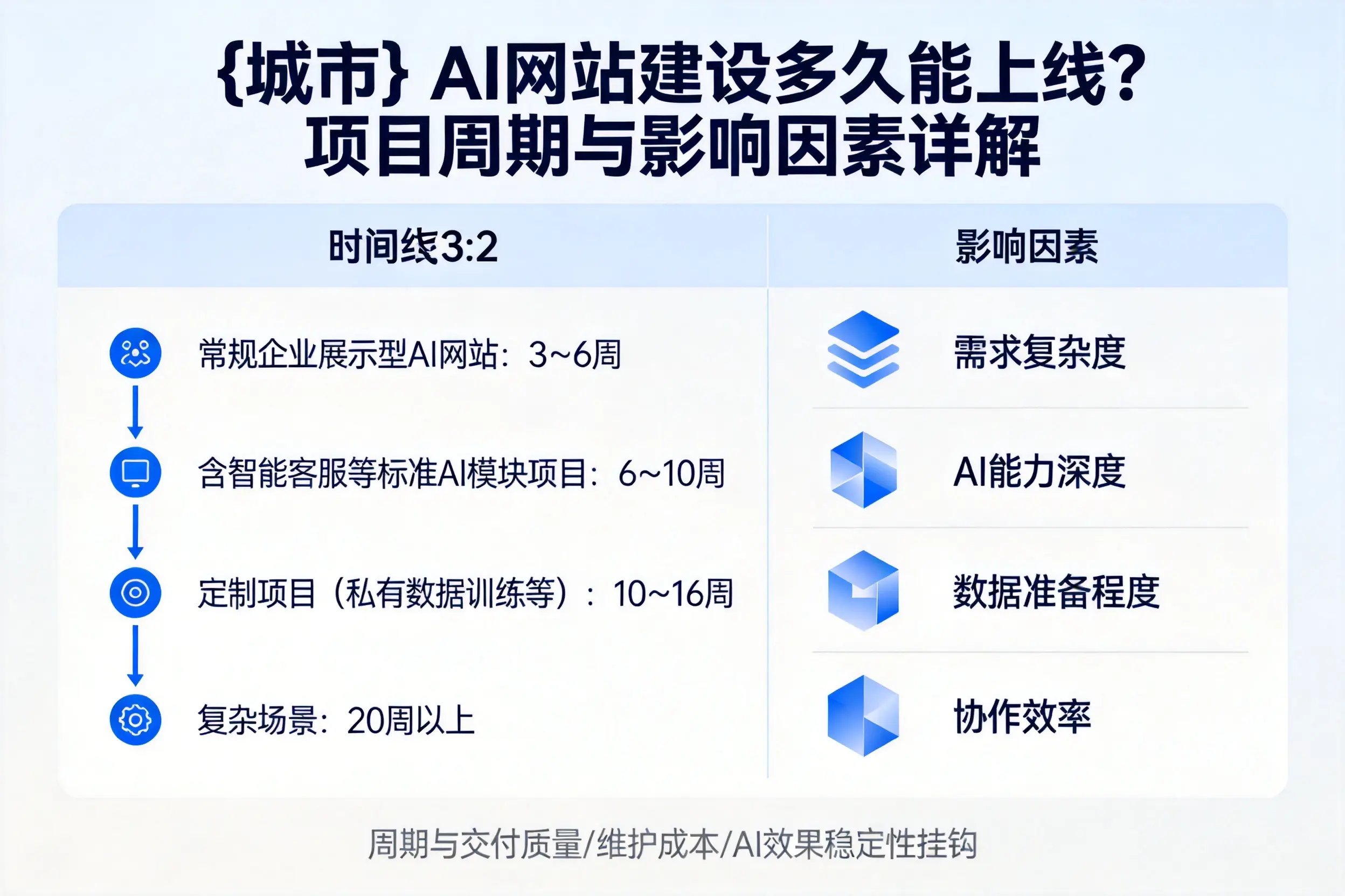 淮安AI网站建设多久能上线？项目周期与影响因素详解