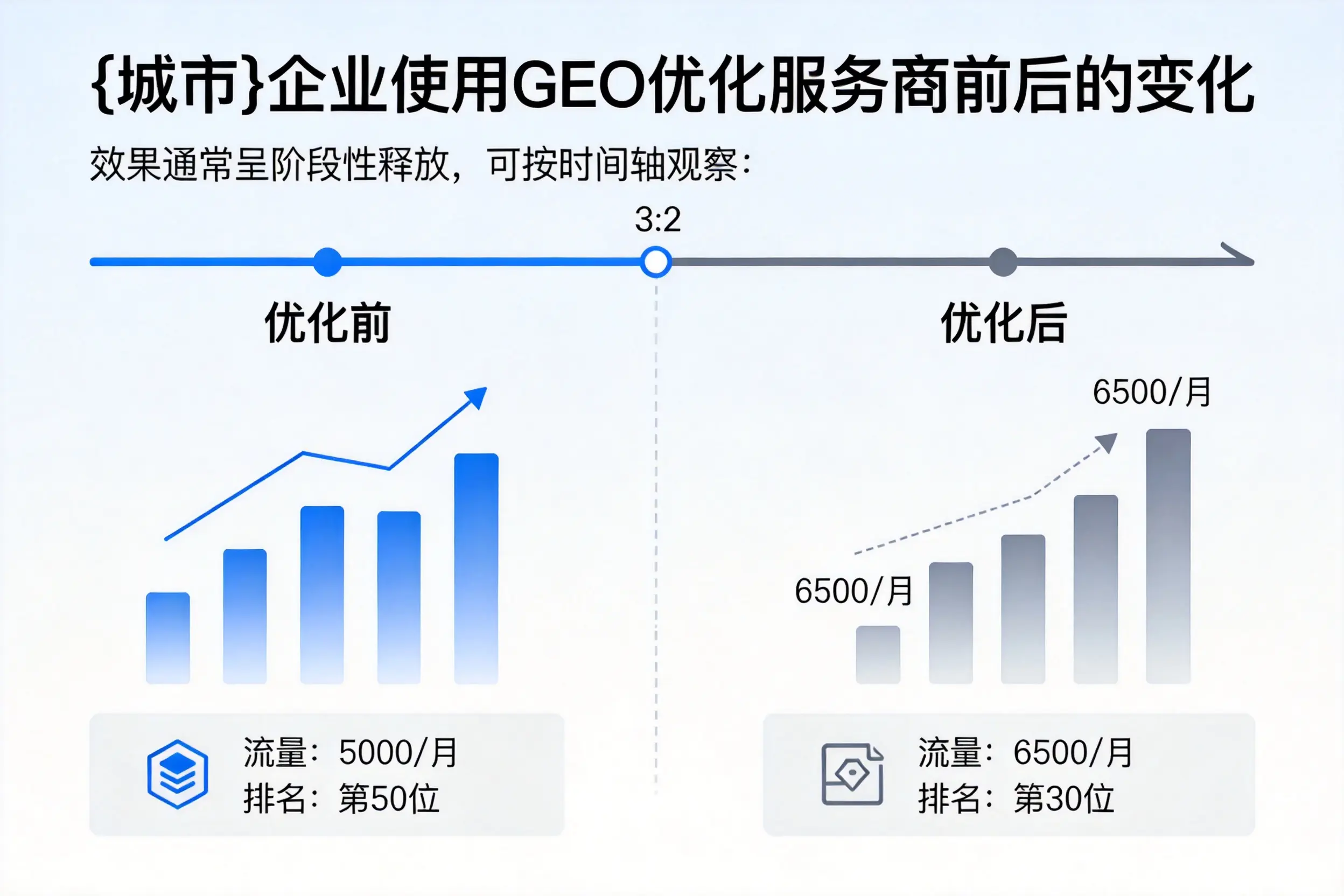 淮安企业使用GEO优化服务商前后的变化