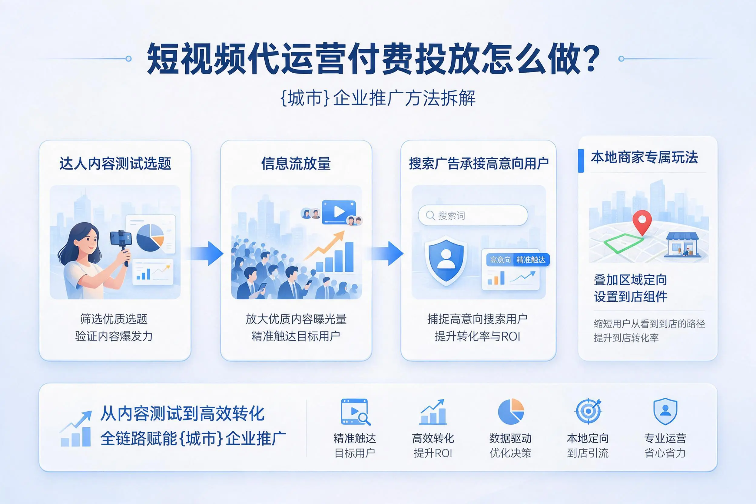 短视频代运营付费投放怎么做？淮安企业推广方法拆解
