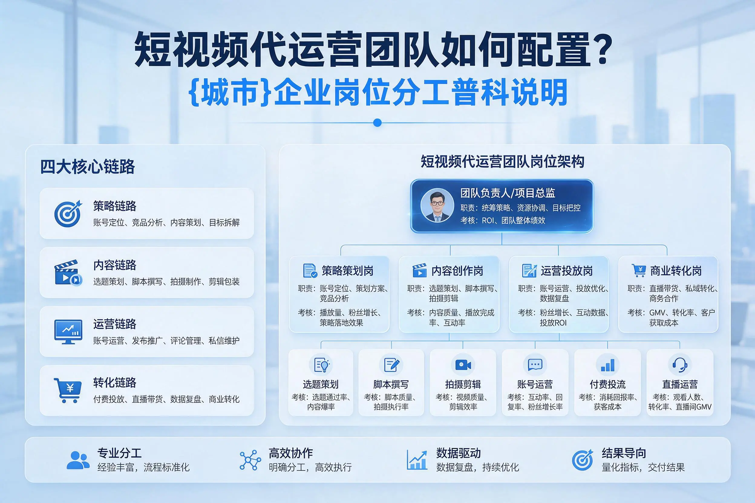 短视频代运营团队如何配置？淮安企业岗位分工科普说明