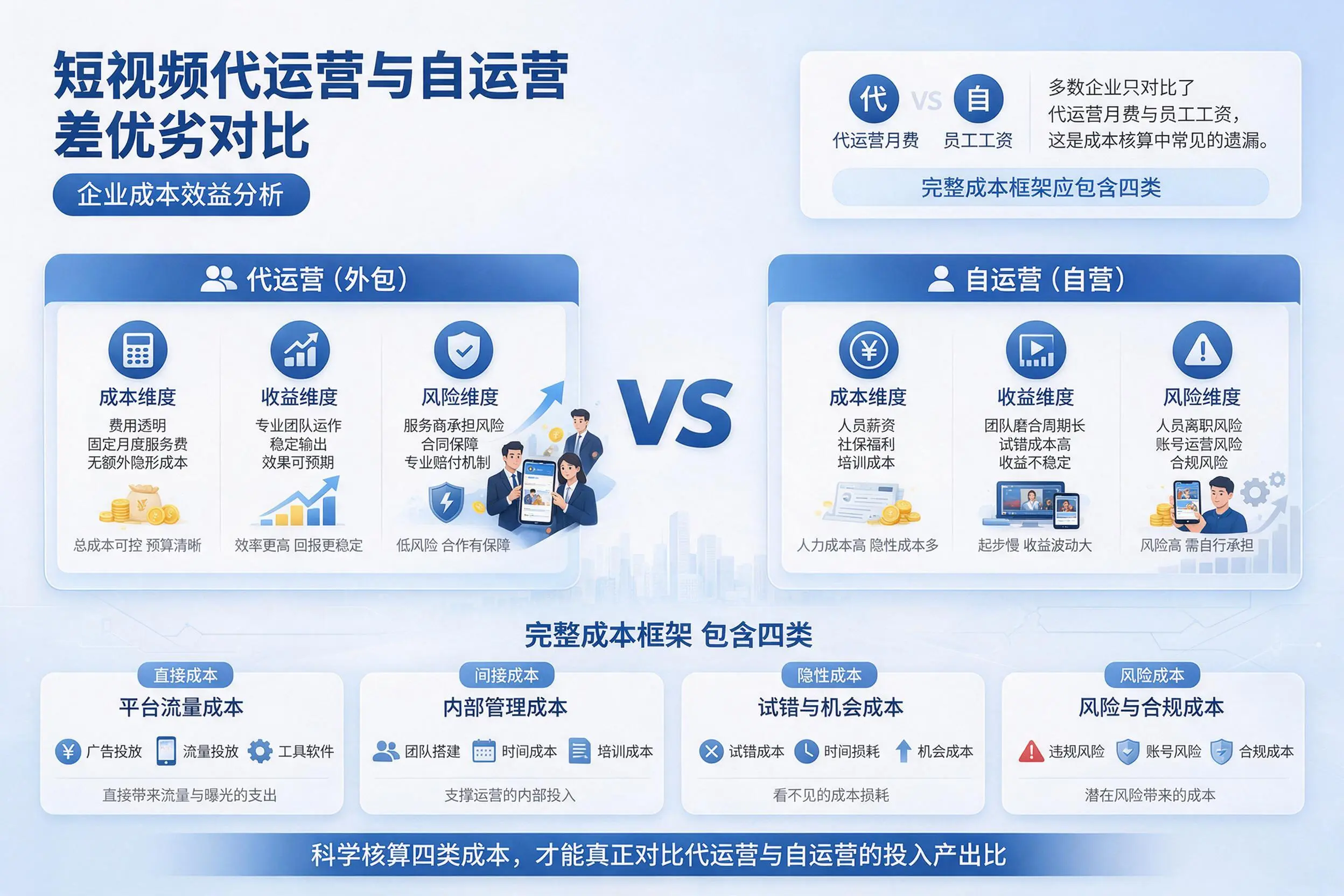 短视频代运营与自运营优劣对比:淮安企业成本效益分析