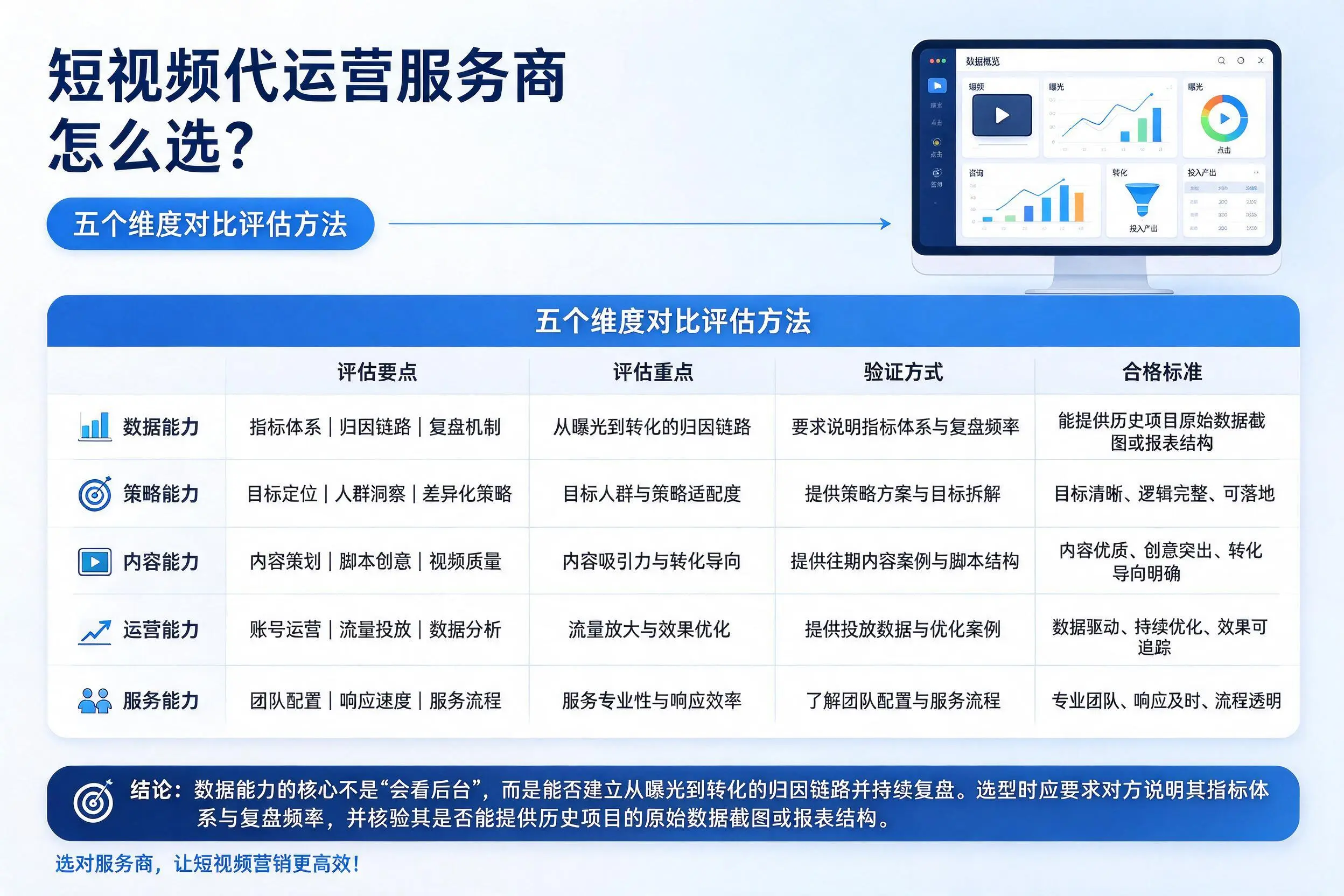 淮安短视频代运营服务商怎么选?五个维度对比评估方法