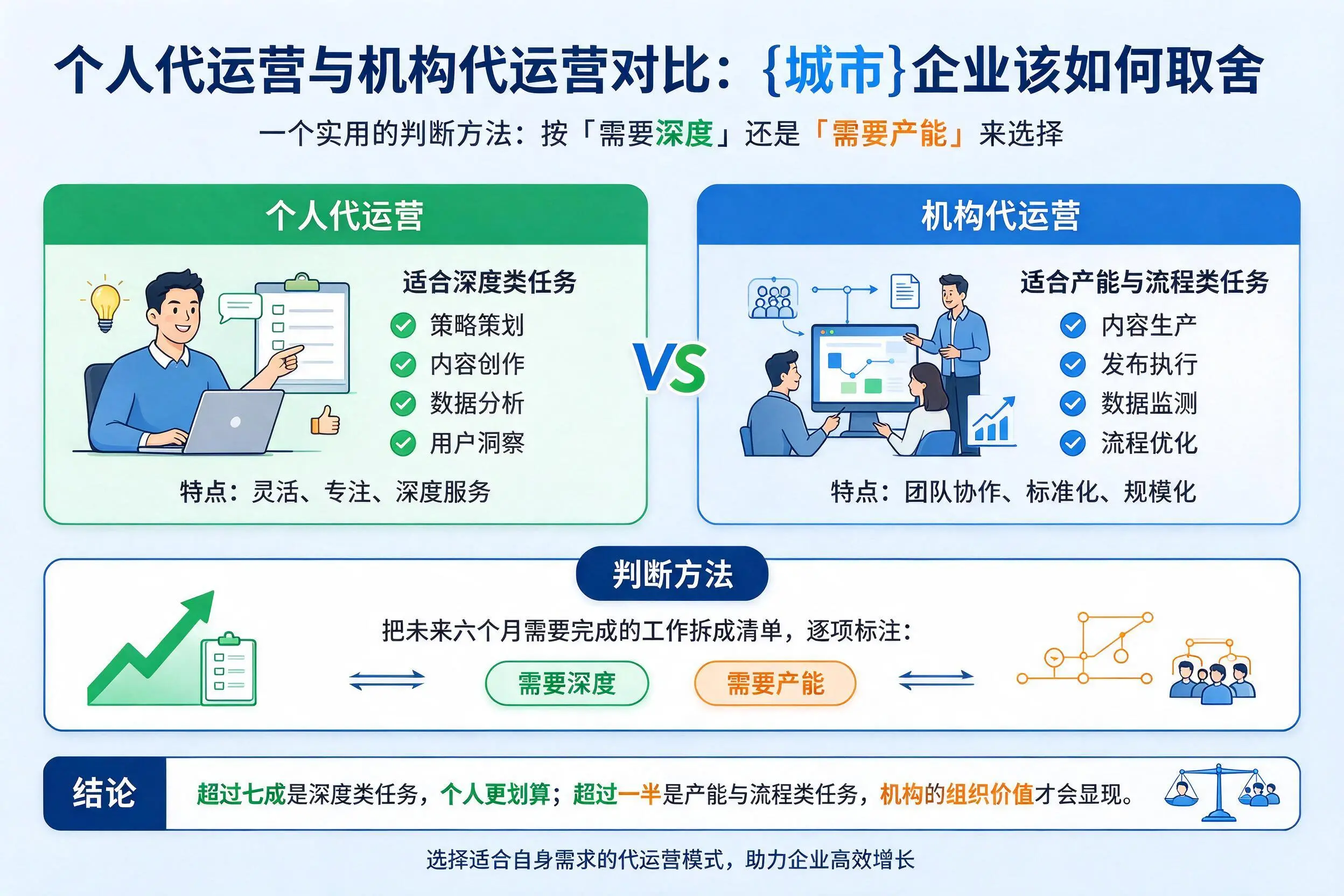个人代运营与机构代运营对比：淮安企业该如何取舍
