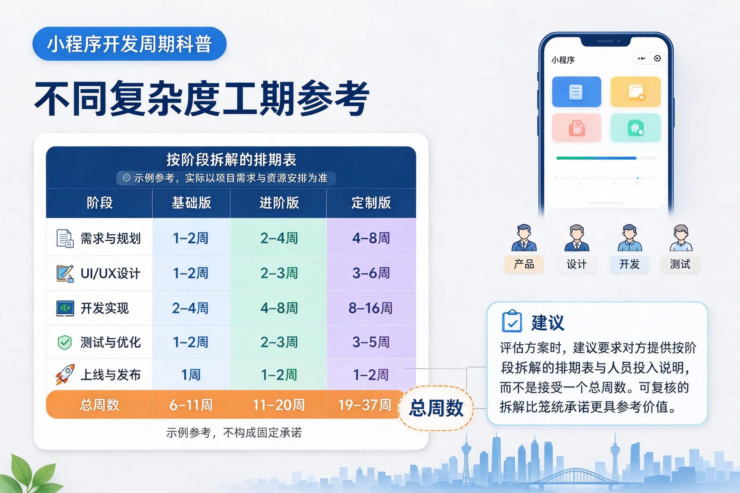淮安小程序开发周期科普:不同复杂度工期参考