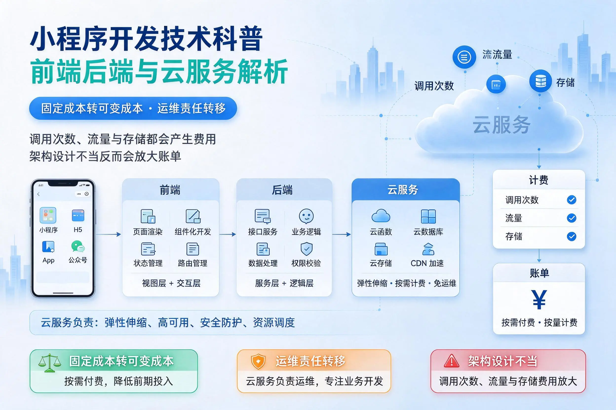 淮安小程序开发技术科普：前端后端与云服务解析
