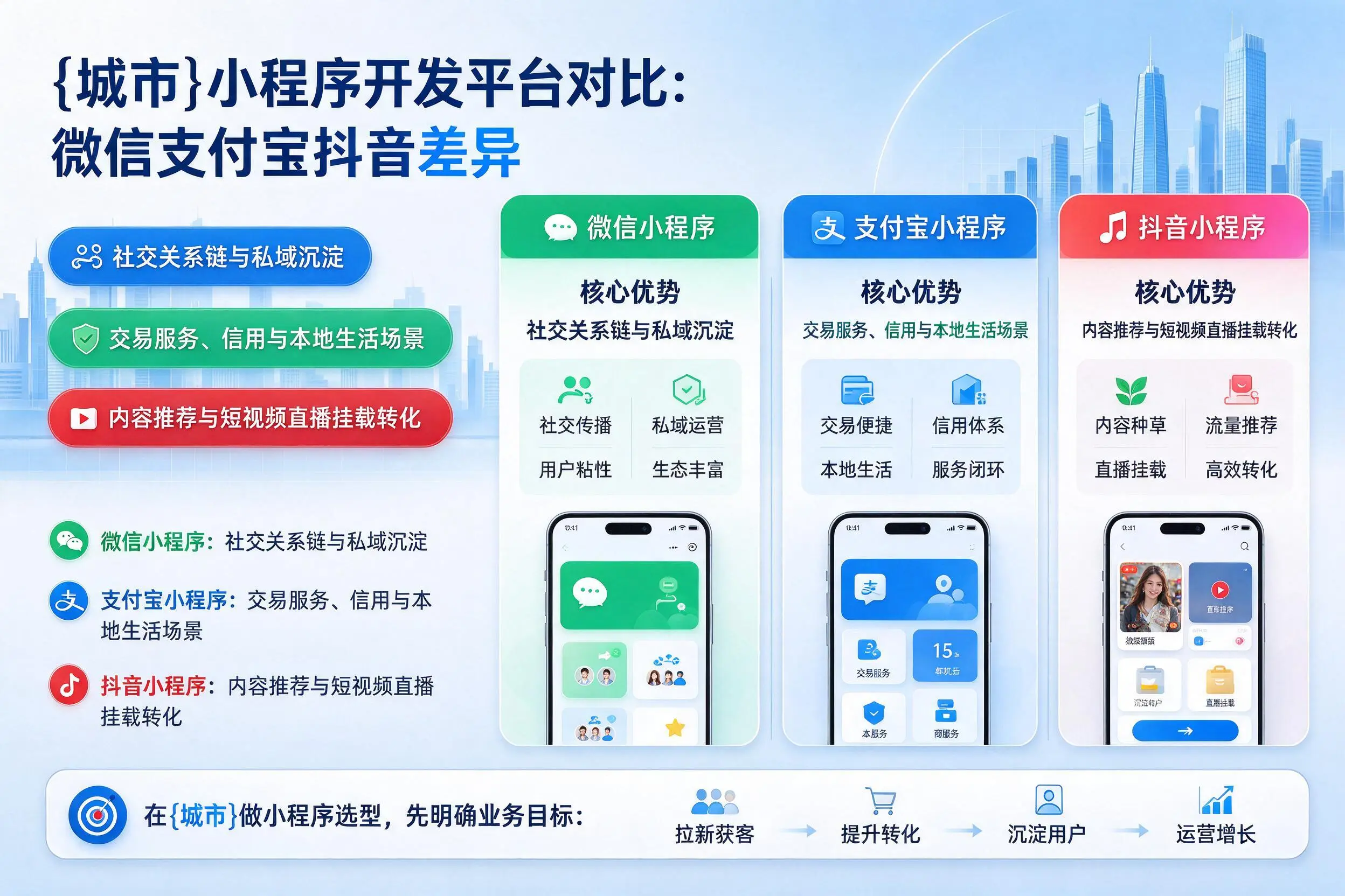 淮安小程序开发平台对比：微信支付宝抖音差异