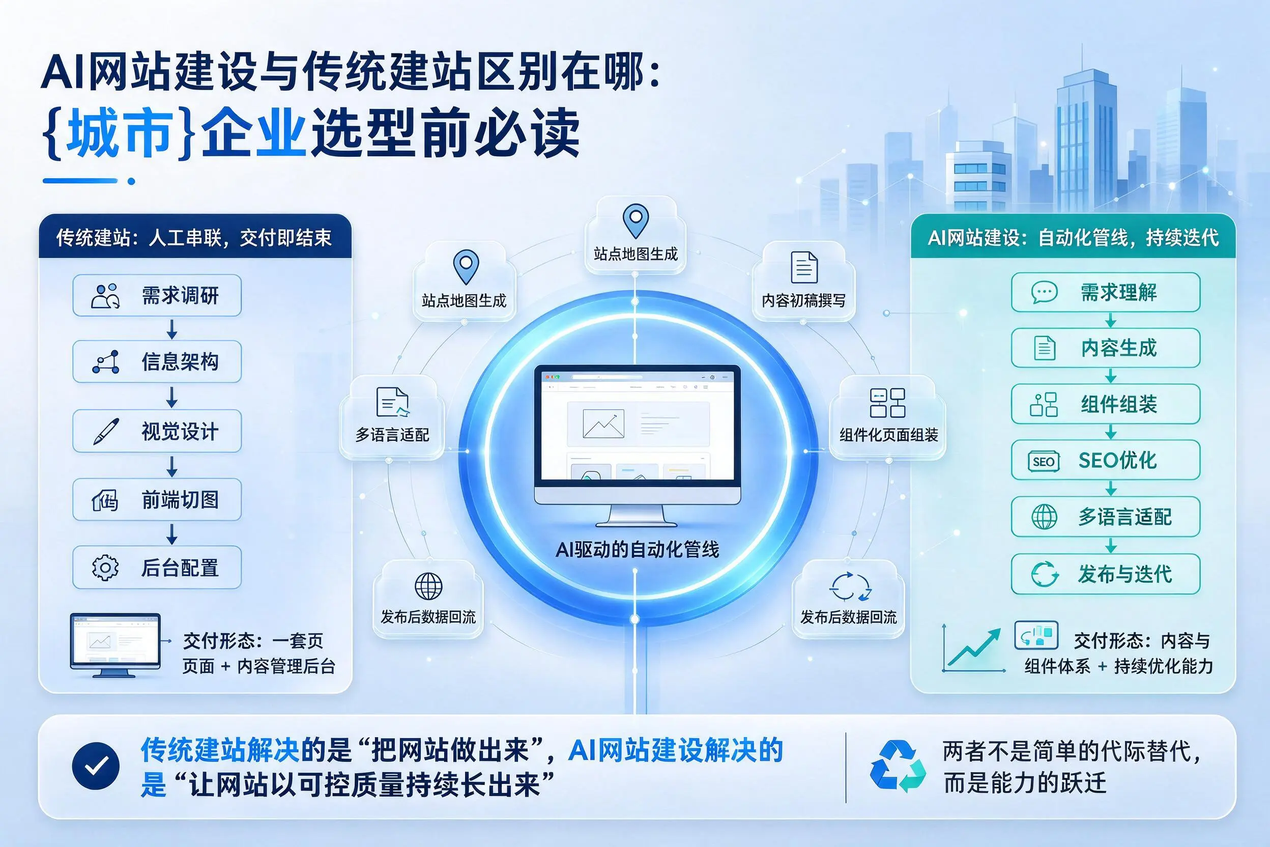AI网站建设与传统建站区别在哪：淮安企业选型前必读