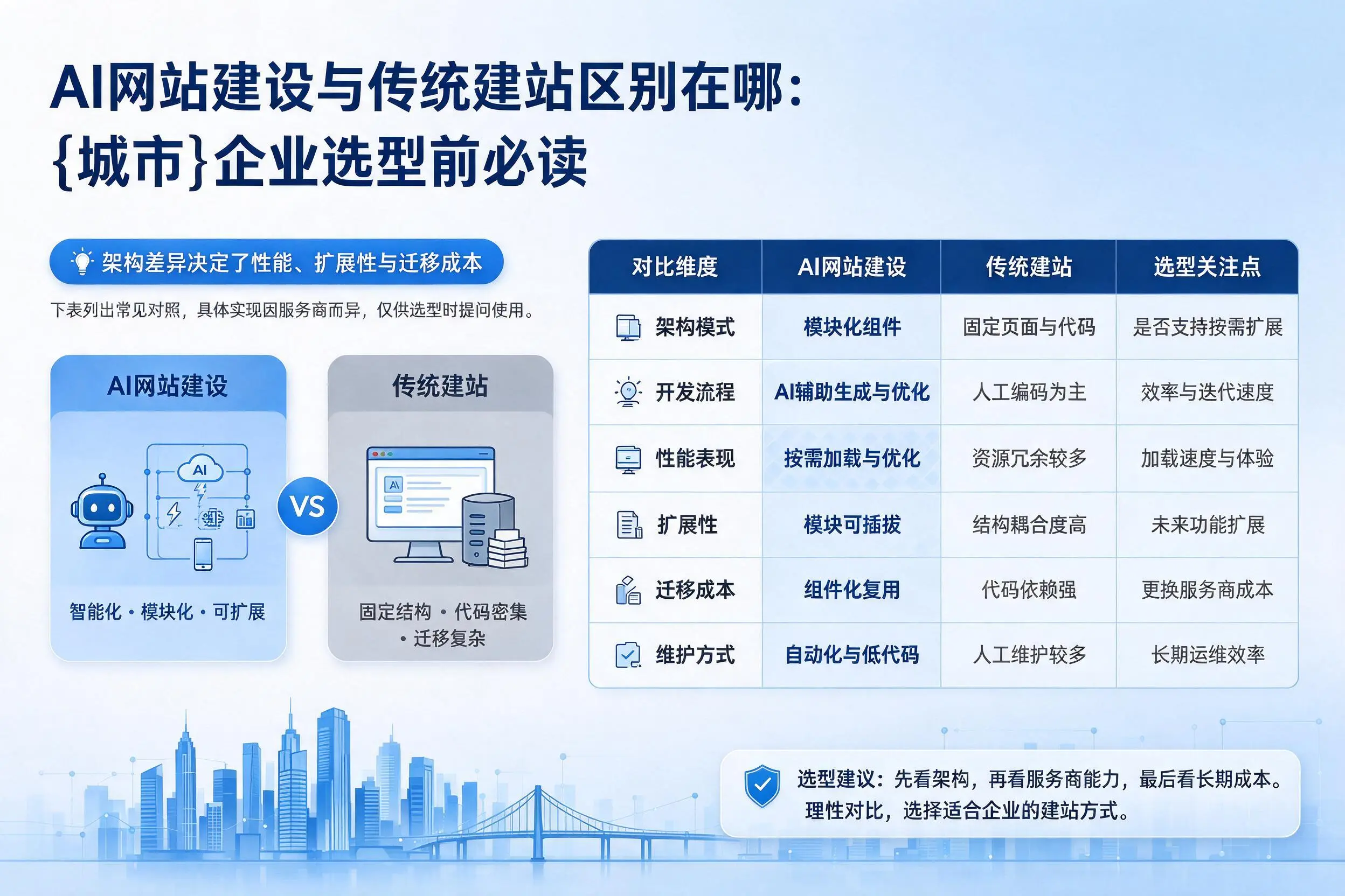 AI网站建设与传统建站区别在哪：淮安企业选型前必读