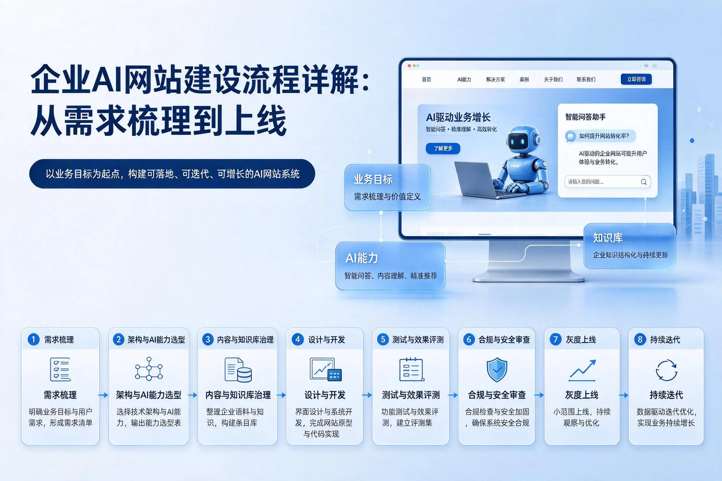 淮安企业AI网站建设流程详解：从需求梳理到上线
