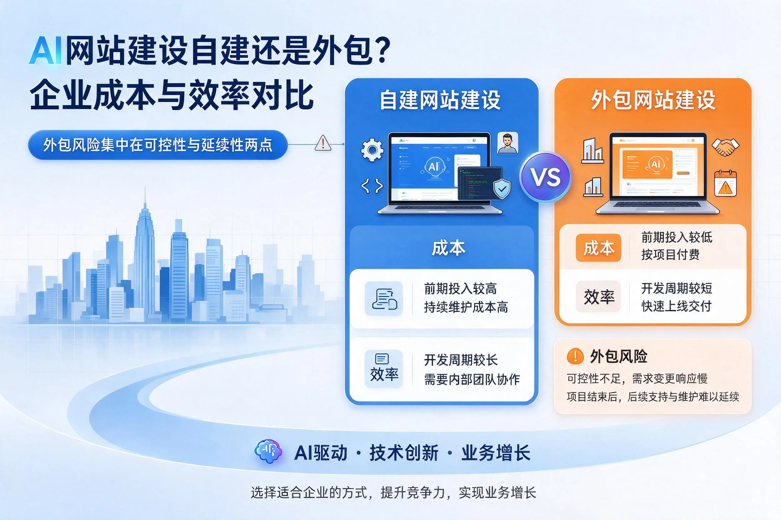 AI网站建设自建还是外包?淮安企业成本与效率对比