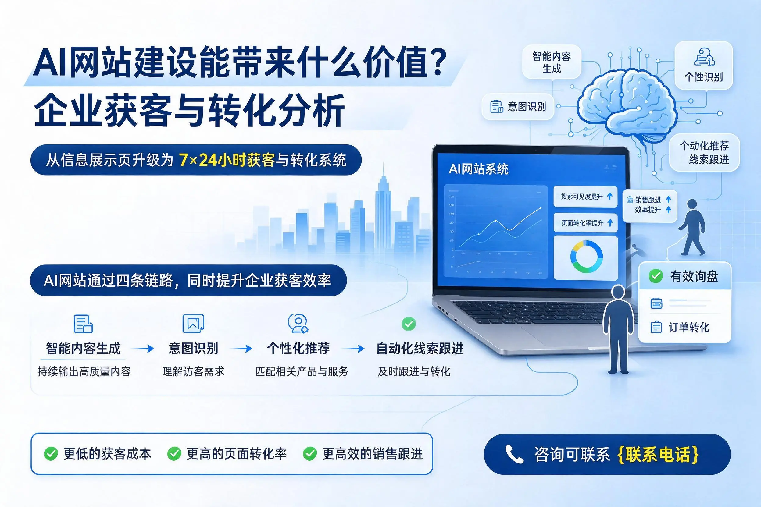 AI网站建设能带来什么价值?淮安企业获客与转化分析
