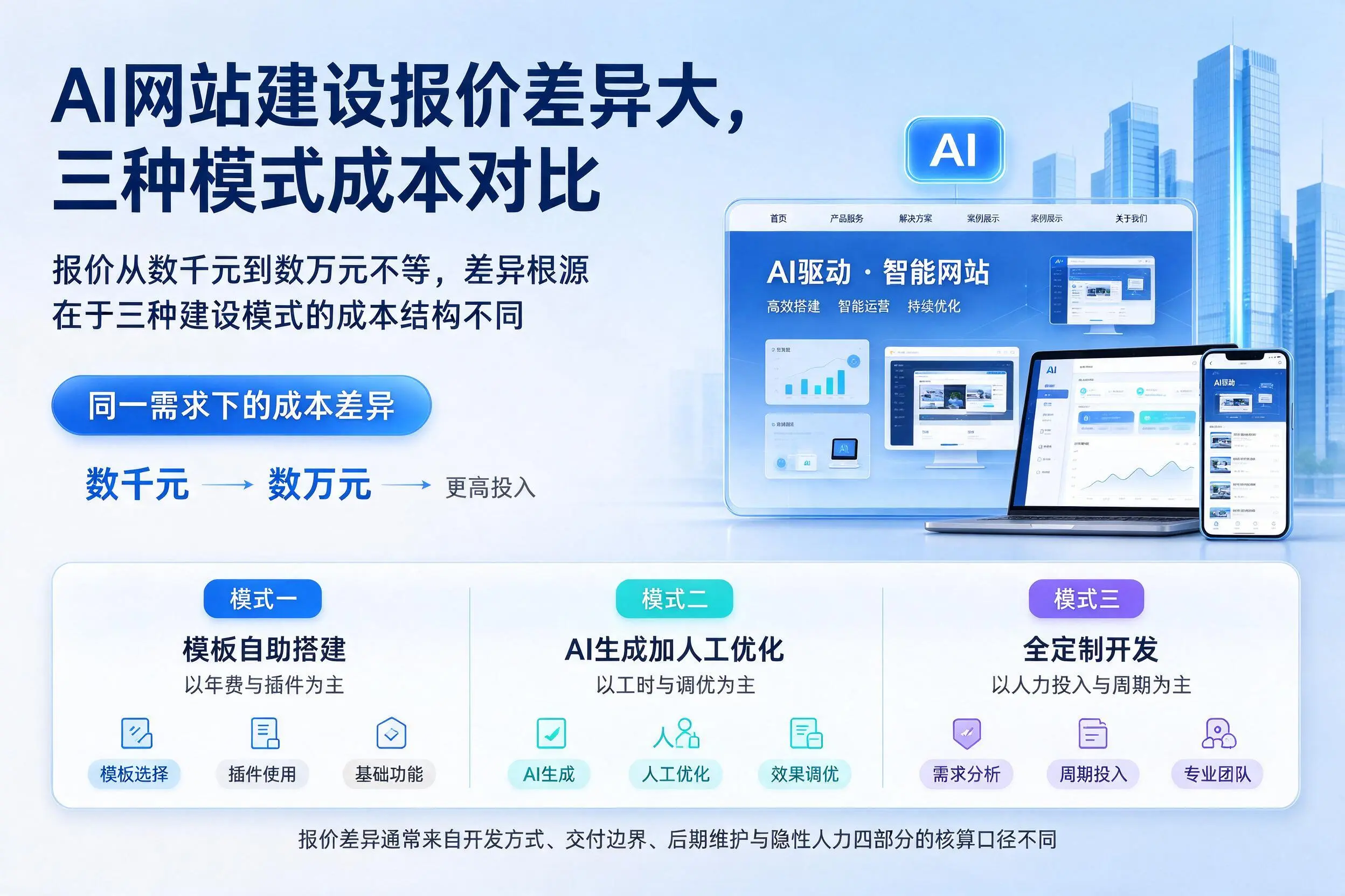 淮安AI网站建设报价差异大,三种模式成本对比