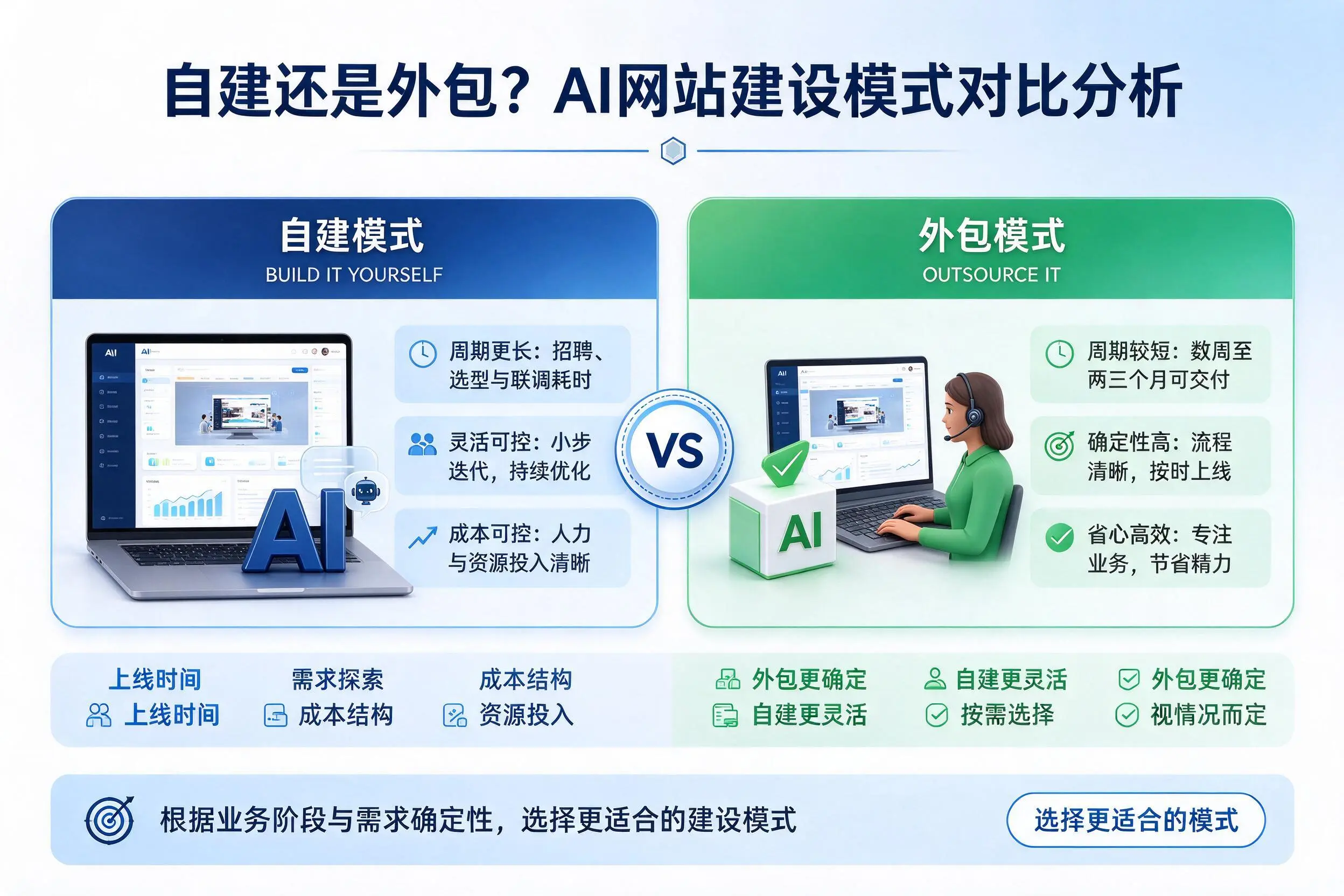自建还是外包？淮安AI网站建设模式对比分析