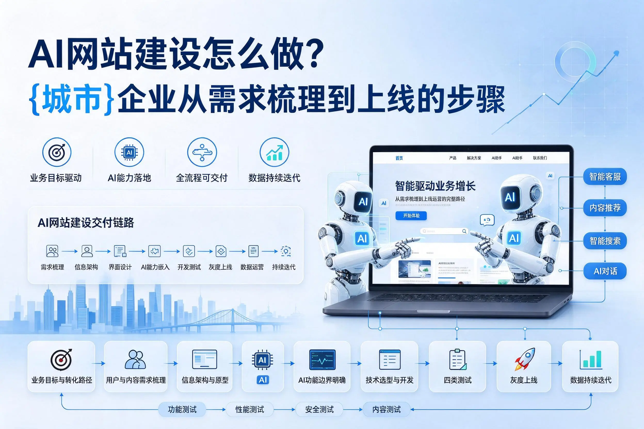 AI网站建设怎么做?淮安企业从需求梳理到上线的步骤